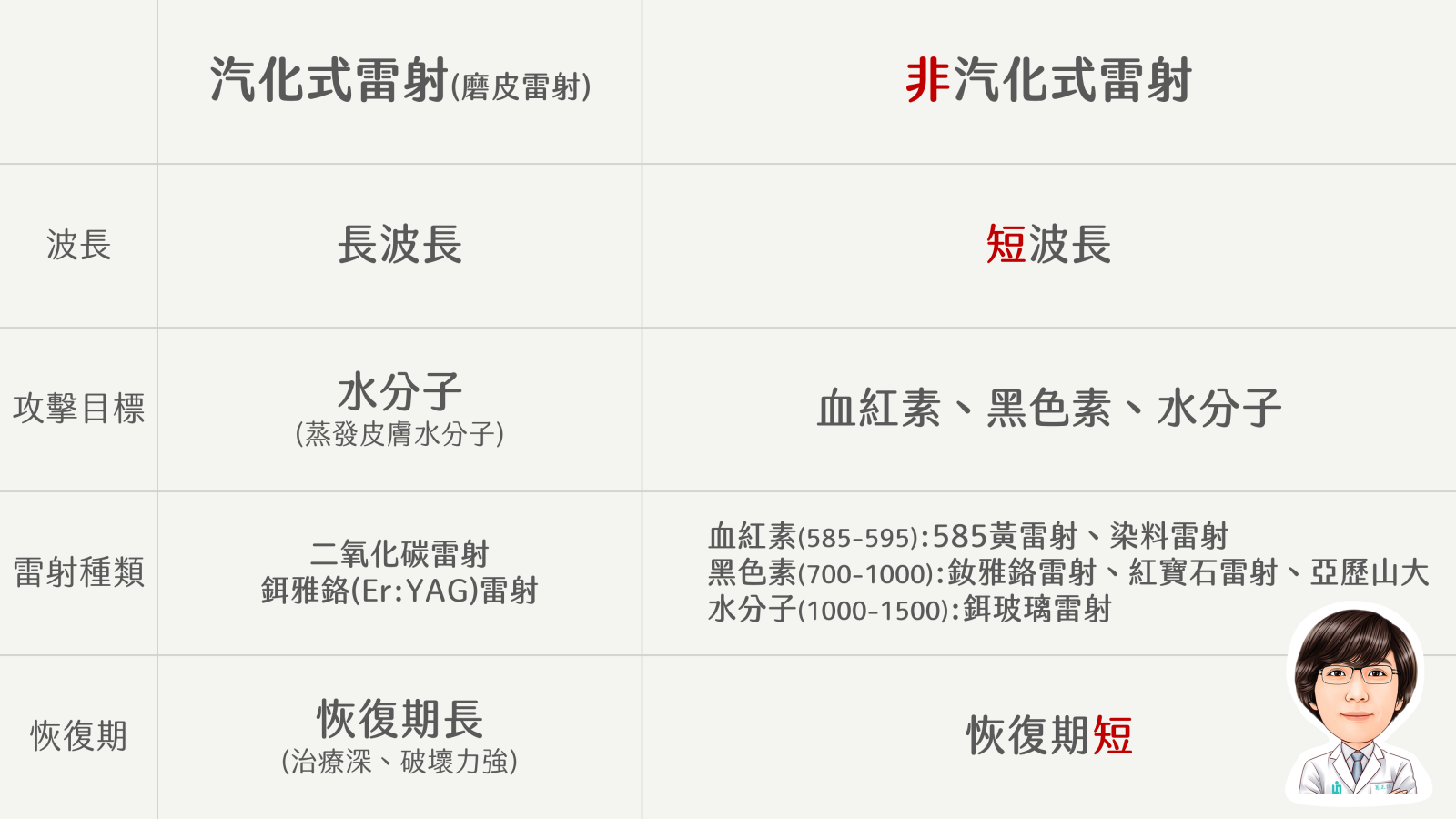 皮秒雷射 飛梭雷射 雷射磨皮 那一種治療痘疤最有效 讓葛正詳醫師幫你破解雷射迷思